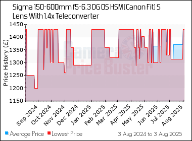 Best Price History for the Sigma 150-600mm f5-6.3 DG OS HSM (Canon Fit) S Lens With 1.4x Teleconverter
