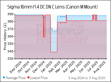 Best Price History for the Sigma 16mm f1.4 DC DN C Lens (Canon M Mount)