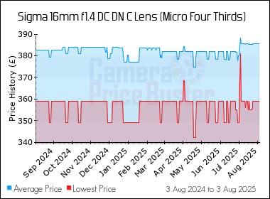Best Price History for the Sigma 16mm f1.4 DC DN C Lens (Micro Four Thirds)