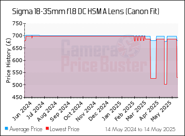 Best Price History for the Sigma 18-35mm f1.8 DC HSM A Lens (Canon Fit)
