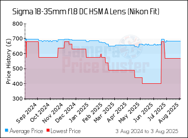 Best Price History for the Sigma 18-35mm f1.8 DC HSM A Lens (Nikon Fit)