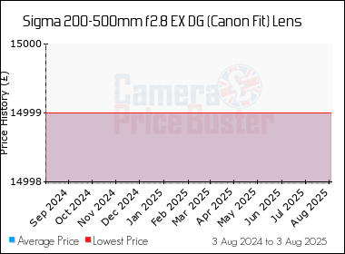 Best Price History for the Sigma 200-500mm f2.8 EX DG (Canon Fit) Lens