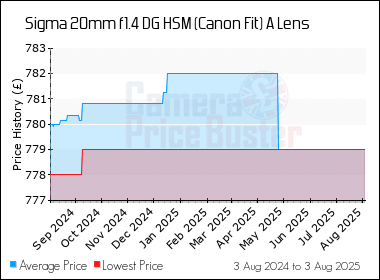 Best Price History for the Sigma 20mm f1.4 DG HSM (Canon Fit) A Lens
