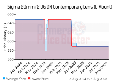 Best Price History for the Sigma 20mm f2 DG DN Contemporary Lens (L-Mount)