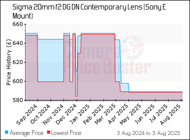 Best Price History for the Sigma 20mm f2 DG DN Contemporary Lens (Sony E Mount)