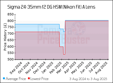 Best Price History for the Sigma 24-35mm f2 DG HSM (Nikon Fit) A Lens