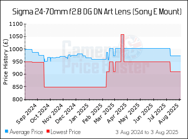 Best Price History for the Sigma 24-70mm f2.8 DG DN Art Lens (Sony E Mount)