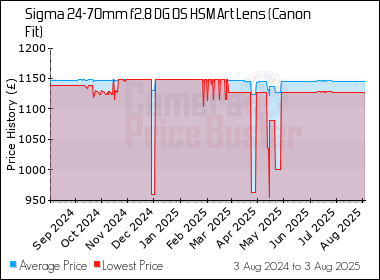 Best Price History for the Sigma 24-70mm f2.8 DG OS HSM Art Lens (Canon Fit)