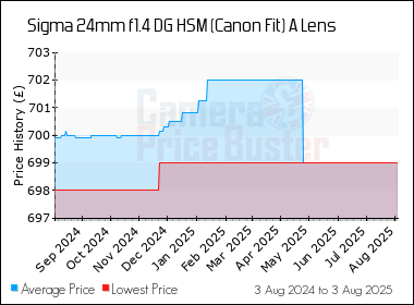 Best Price History for the Sigma 24mm f1.4 DG HSM (Canon Fit) A Lens