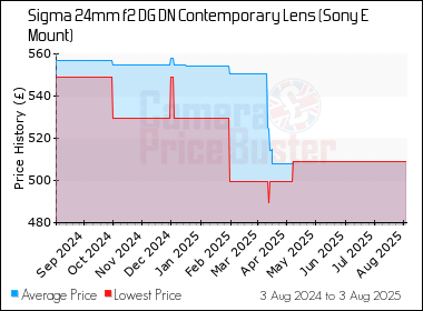 Best Price History for the Sigma 24mm f2 DG DN Contemporary Lens (Sony E Mount)