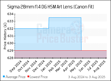 Best Price History for the Sigma 28mm f1.4 DG HSM Art Lens (Canon Fit)