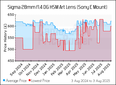 Best Price History for the Sigma 28mm f1.4 DG HSM Art Lens (Sony E Mount)