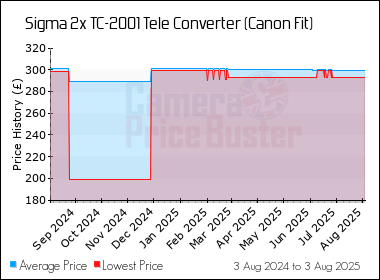 Best Price History for the Sigma 2x TC-2001 Tele Converter (Canon Fit)