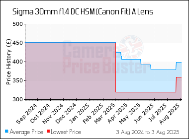 Best Price History for the Sigma 30mm f1.4 DC HSM (Canon Fit) A Lens