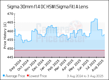 Best Price History for the Sigma 30mm f1.4 DC HSM (Sigma Fit) A Lens
