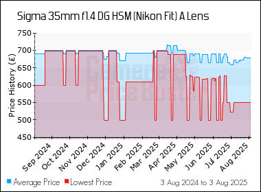 Best Price History for the Sigma 35mm f1.4 DG HSM (Nikon Fit) A Lens