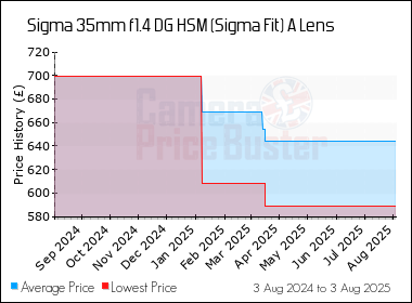 Best Price History for the Sigma 35mm f1.4 DG HSM (Sigma Fit) A Lens