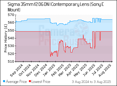 Best Price History for the Sigma 35mm f2 DG DN I Contemporary Lens (Sony E Mount)