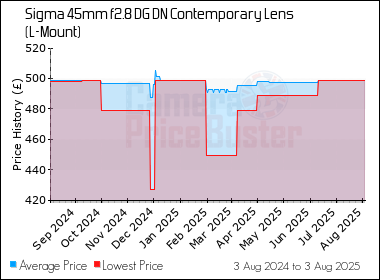 Best Price History for the Sigma 45mm f2.8 DG DN Contemporary Lens (L-Mount)