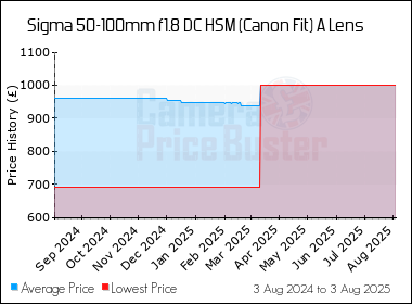 Best Price History for the Sigma 50-100mm f1.8 DC HSM (Canon Fit) A Lens