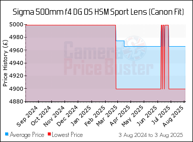 Best Price History for the Sigma 500mm f4 DG OS HSM Sport Lens (Canon Fit)