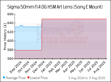Best Price History for the Sigma 50mm f1.4 DG HSM Art Lens (Sony E Mount)