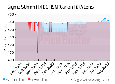 Best Price History for the Sigma 50mm f1.4 DG HSM (Canon Fit) A Lens