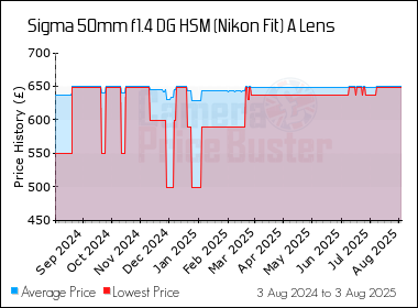 Best Price History for the Sigma 50mm f1.4 DG HSM (Nikon Fit) A Lens