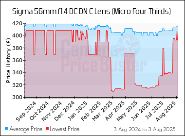 Best Price History for the Sigma 56mm f1.4 DC DN C Lens (Micro Four Thirds)