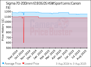 Best Price History for the Sigma 70-200mm f2.8 DG OS HSM Sport Lens (Canon Fit)