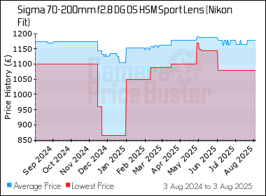 Best Price History for the Sigma 70-200mm f2.8 DG OS HSM Sport Lens (Nikon Fit)