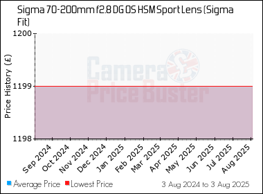 Best Price History for the Sigma 70-200mm f2.8 DG OS HSM Sport Lens (Sigma Fit)