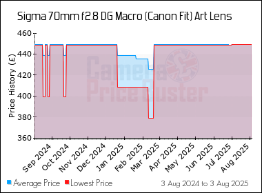 Best Price History for the Sigma 70mm f2.8 DG Macro (Canon Fit) Art Lens
