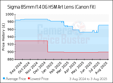 Best Price History for the Sigma 85mm f1.4 DG HSM Art Lens (Canon Fit)