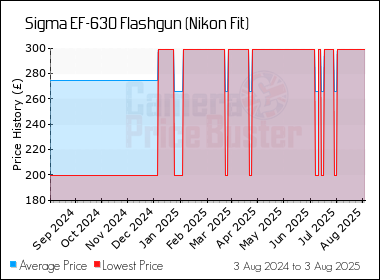 Best Price History for the Sigma EF-630 Flashgun (Nikon Fit)
