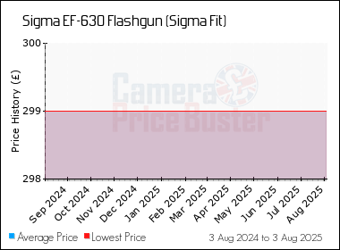 Best Price History for the Sigma EF-630 Flashgun (Sigma Fit)