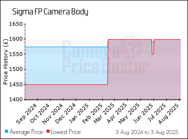 Best Price History for the Sigma FP Camera Body
