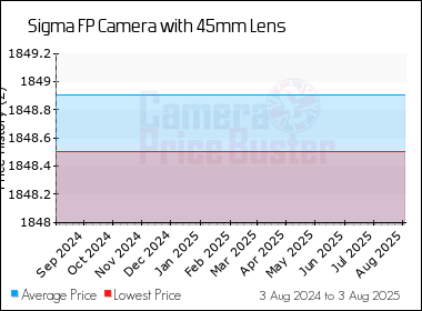 Best Price History for the Sigma FP Camera with 45mm Lens