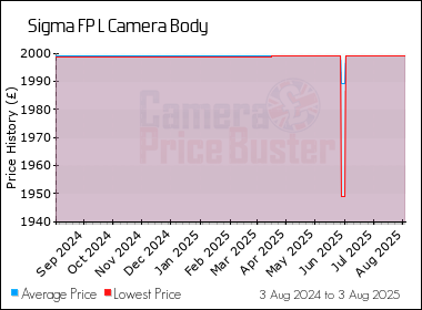 Best Price History for the Sigma FP L Camera Body
