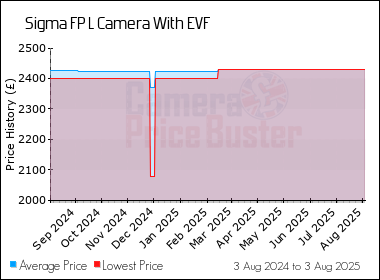 Best Price History for the Sigma FP L Camera With EVF