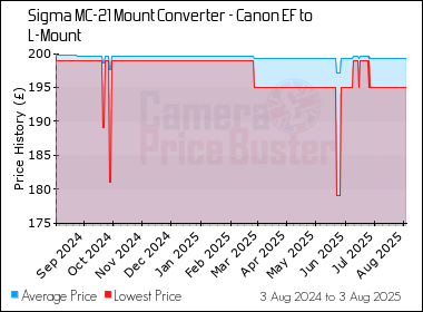 Best Price History for the Sigma MC-21 Mount Converter - Canon EF to L-Mount