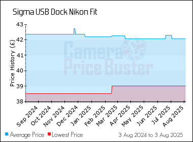 Best Price History for the Sigma USB Dock Nikon Fit