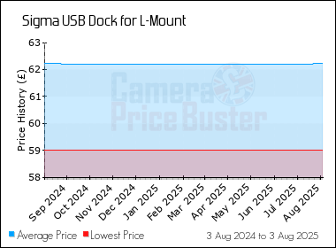 Best Price History for the Sigma USB Dock for L-Mount