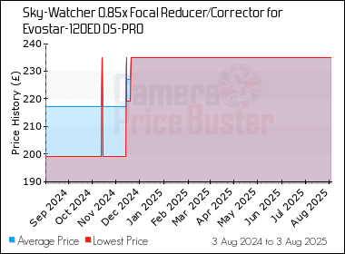 Best Price History for the Sky-Watcher 0.85x Focal Reducer/Corrector for Evostar-120ED DS-PRO