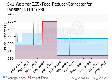 Best Price History for the Sky-Watcher 0.85x Focal Reducer/Corrector for Evostar-80ED DS-PRO