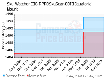 Best Price History for the Sky-Watcher EQ6-R PRO SkyScan GOTO Equatorial Mount