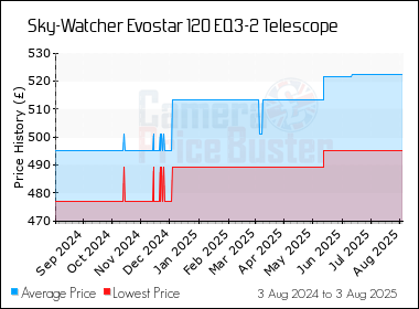 Best Price History for the Sky-Watcher Evostar 120 EQ3-2 Telescope