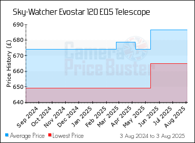 Best Price History for the Sky-Watcher Evostar 120 EQ5 Telescope