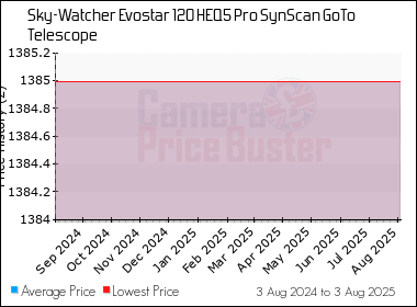 Best Price History for the Sky-Watcher Evostar 120 HEQ5 Pro SynScan GoTo Telescope