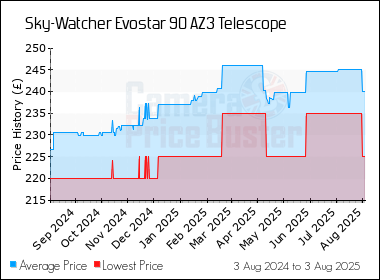 Best Price History for the Sky-Watcher Evostar 90 AZ3 Telescope